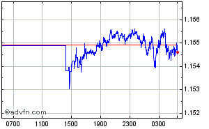 British Pound - Swiss Franc Intraday Forex Chart